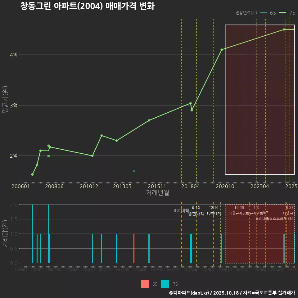 창동그린 아파트(2004) 매매가격 변화