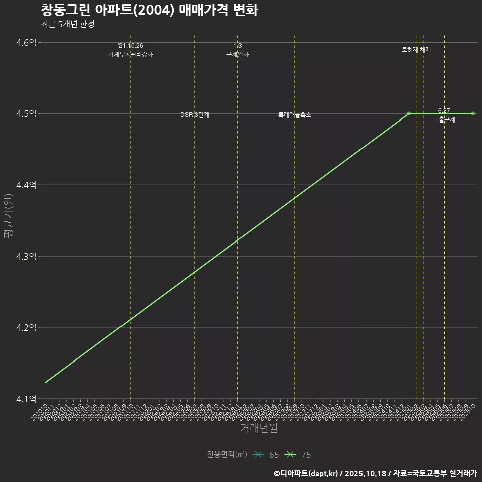 창동그린 아파트(2004) 매매가격 변화