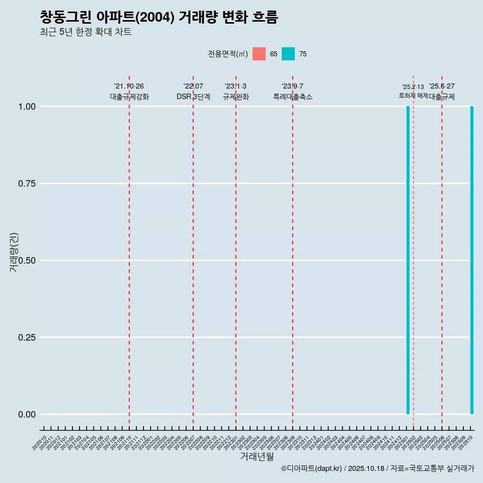 창동그린 아파트(2004) 거래량 변화 흐름