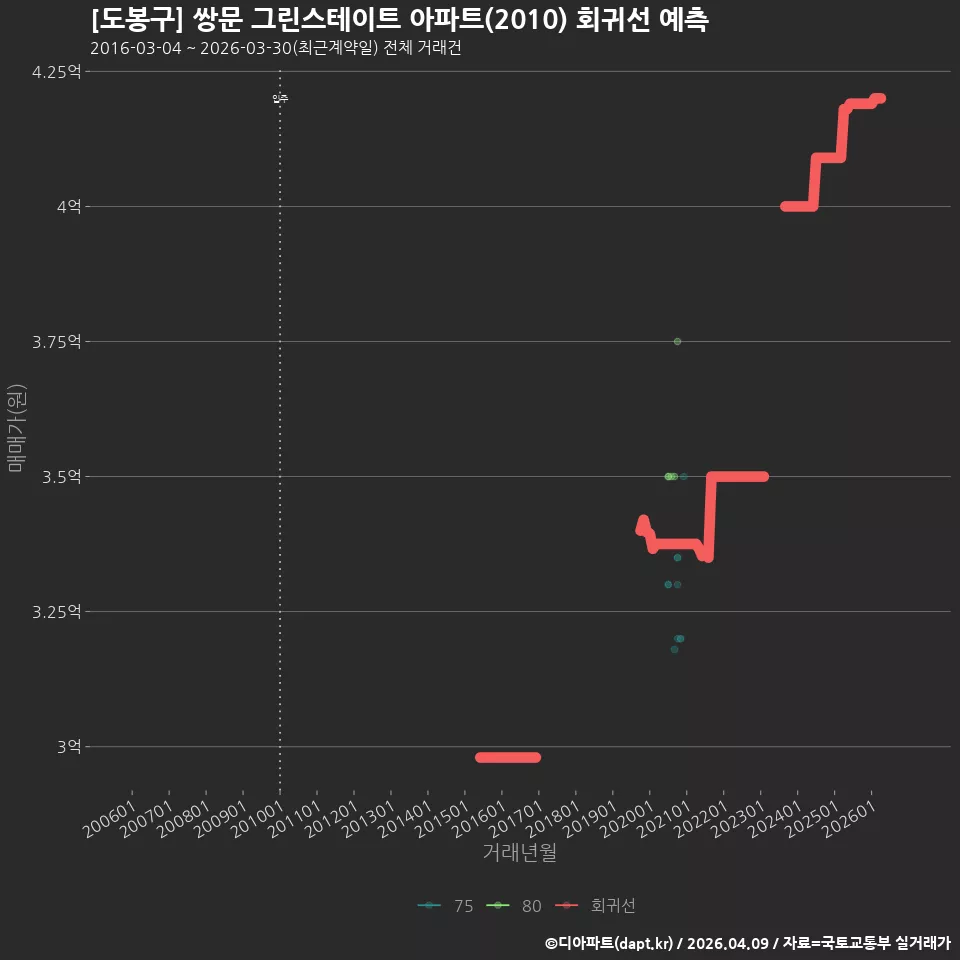 [도봉구] 쌍문 그린스테이트 아파트(2010) 회귀선 예측