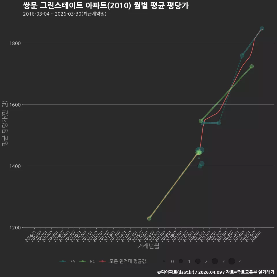 쌍문 그린스테이트 아파트(2010) 월별 평균 평당가