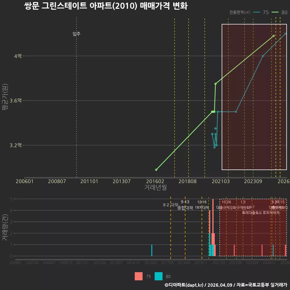 쌍문 그린스테이트 아파트(2010) 매매가격 변화