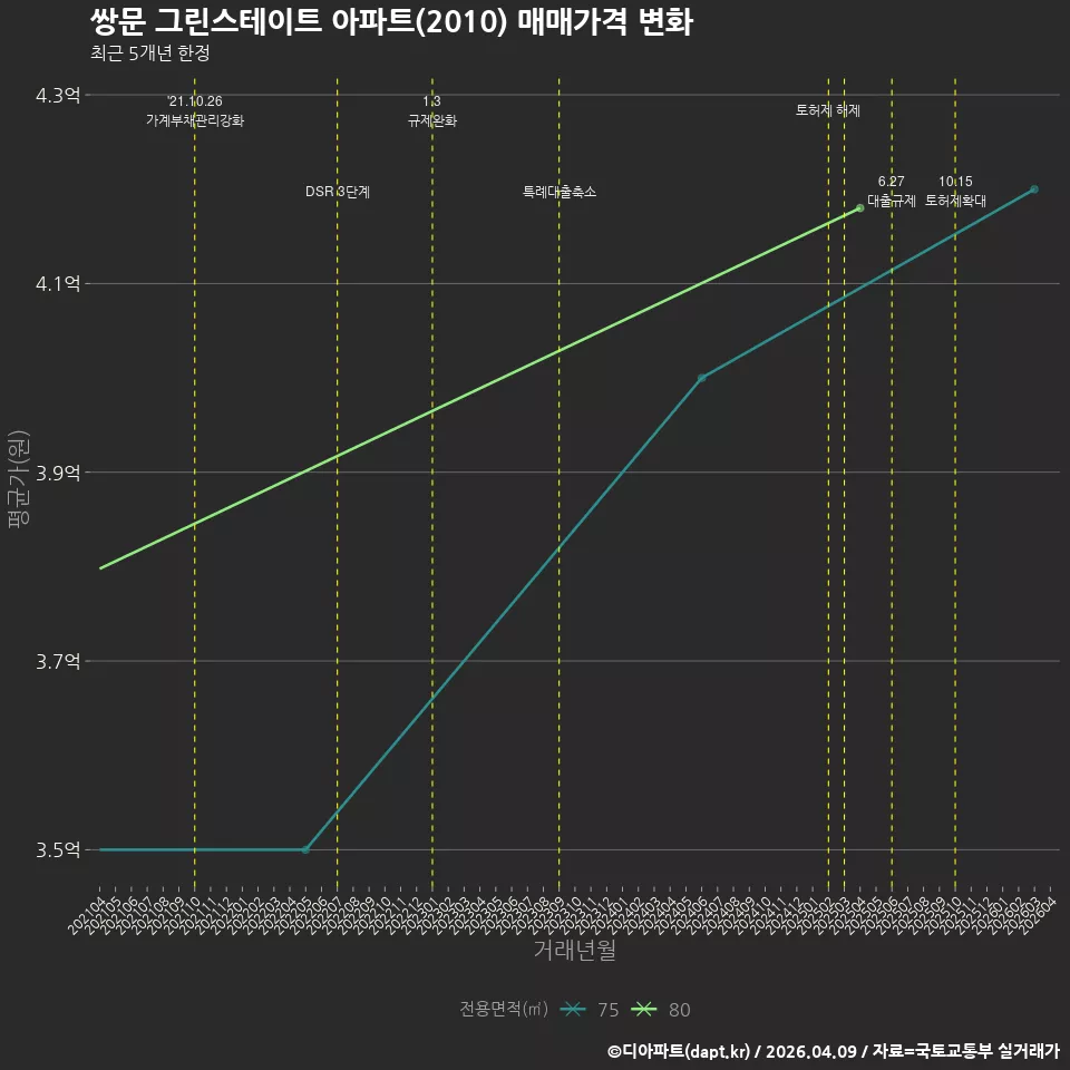 쌍문 그린스테이트 아파트(2010) 매매가격 변화