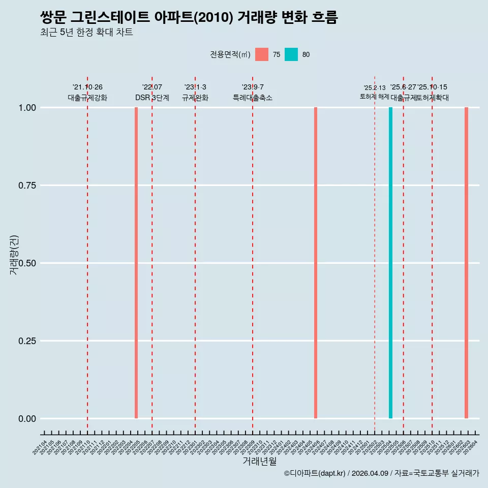 쌍문 그린스테이트 아파트(2010) 거래량 변화 흐름