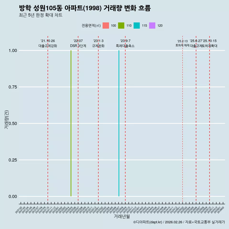 방학 성원105동 아파트(1998) 거래량 변화 흐름