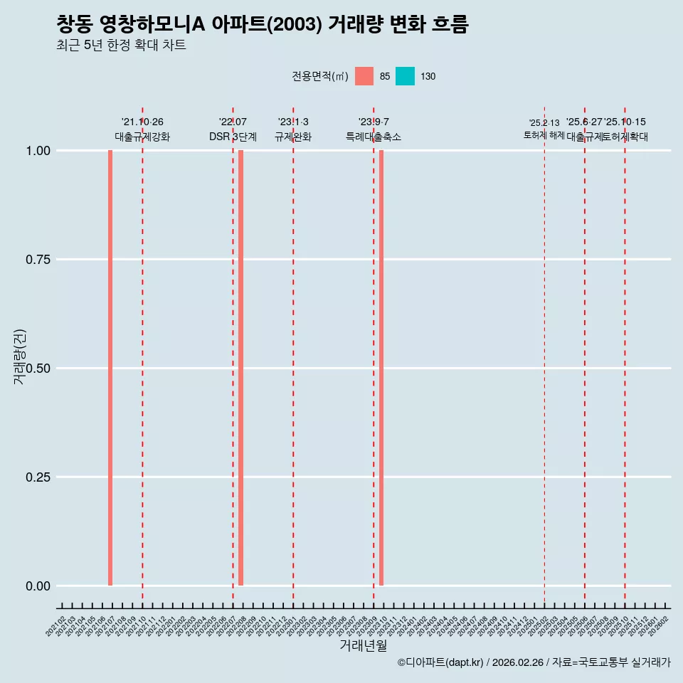 창동 영창하모니A 아파트(2003) 거래량 변화 흐름