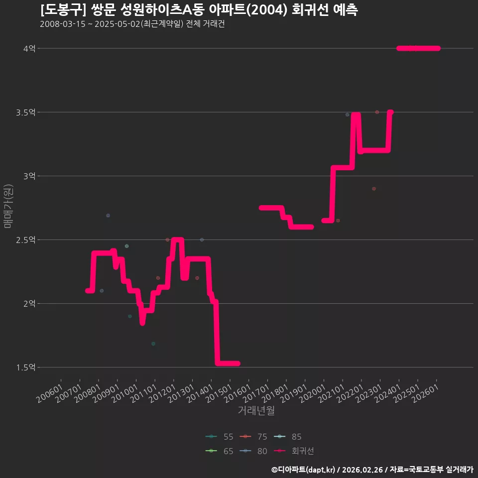[도봉구] 쌍문 성원하이츠A동 아파트(2004) 회귀선 예측