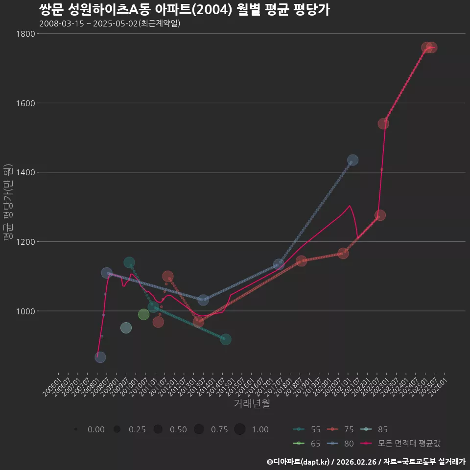 쌍문 성원하이츠A동 아파트(2004) 월별 평균 평당가