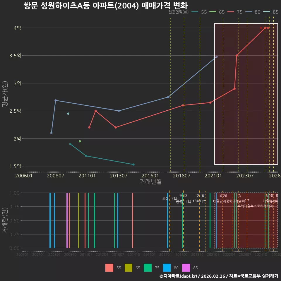 쌍문 성원하이츠A동 아파트(2004) 매매가격 변화