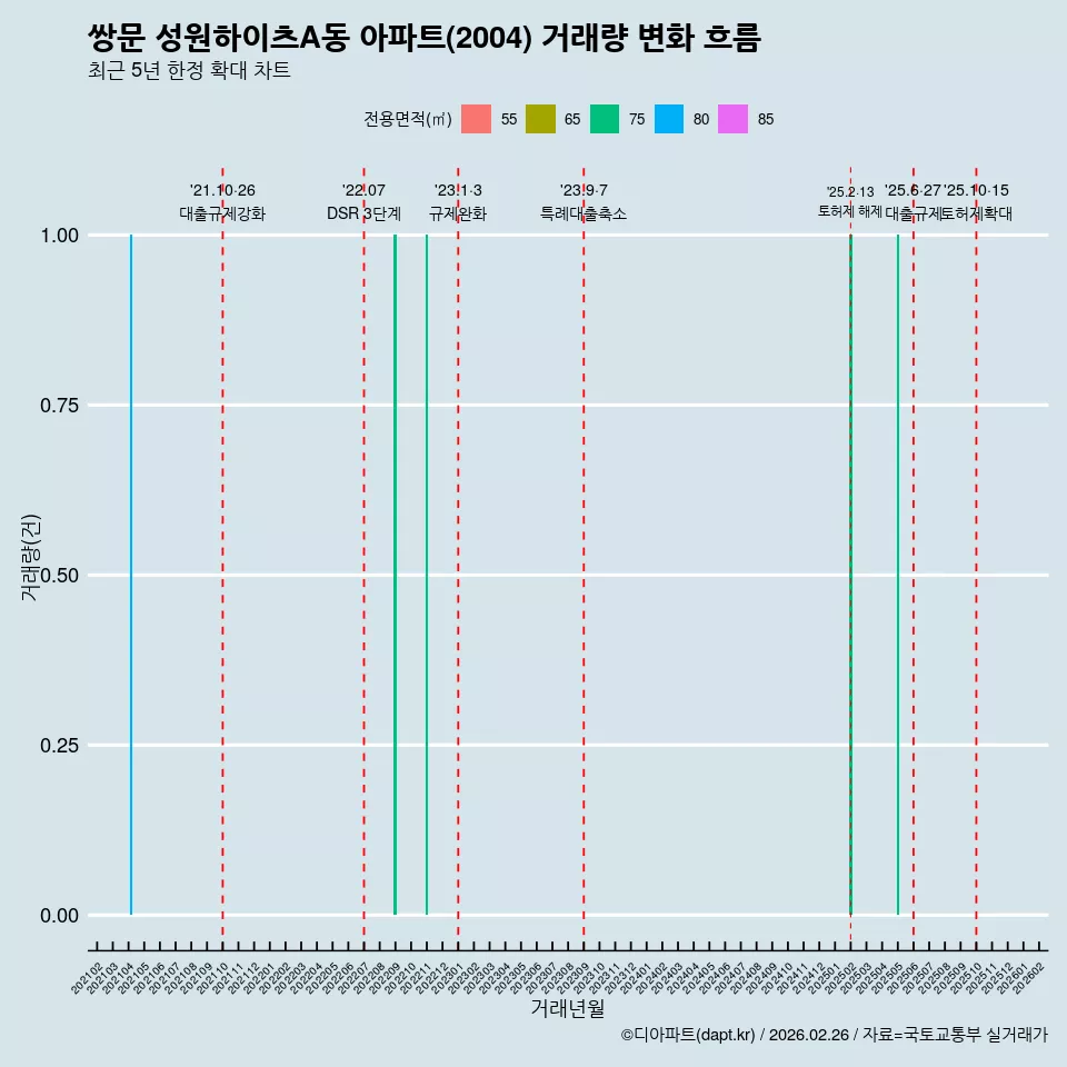 쌍문 성원하이츠A동 아파트(2004) 거래량 변화 흐름