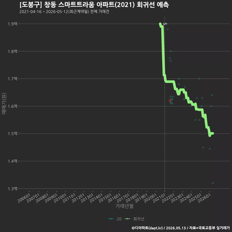 [도봉구] 창동 스마트트라움 아파트(2021) 회귀선 예측