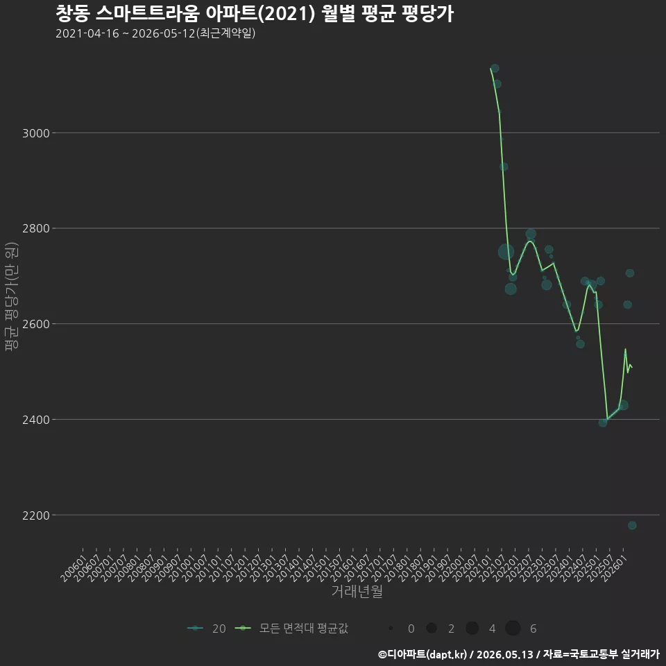 창동 스마트트라움 아파트(2021) 월별 평균 평당가