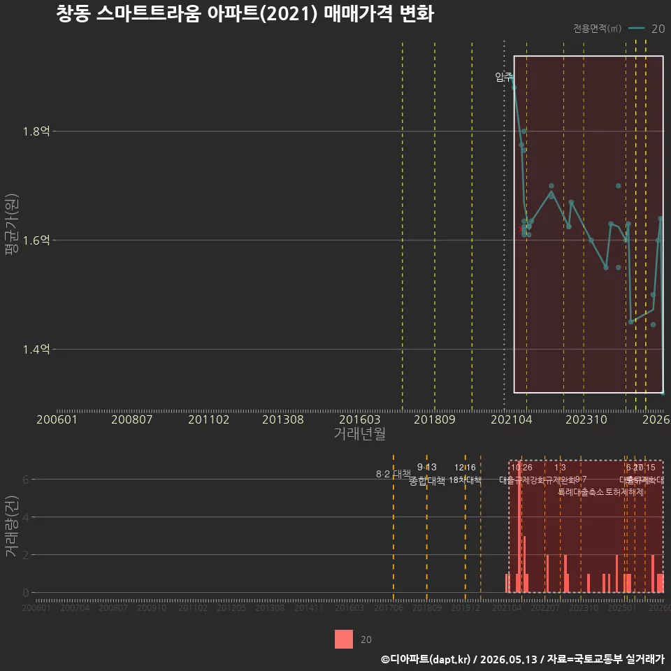 창동 스마트트라움 아파트(2021) 매매가격 변화