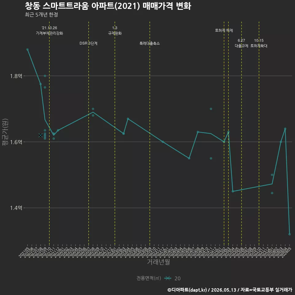 창동 스마트트라움 아파트(2021) 매매가격 변화