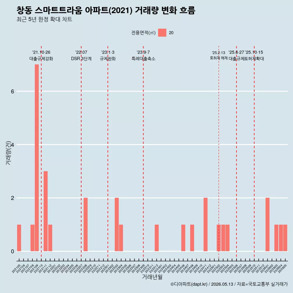 창동 스마트트라움 아파트(2021) 거래량 변화 흐름