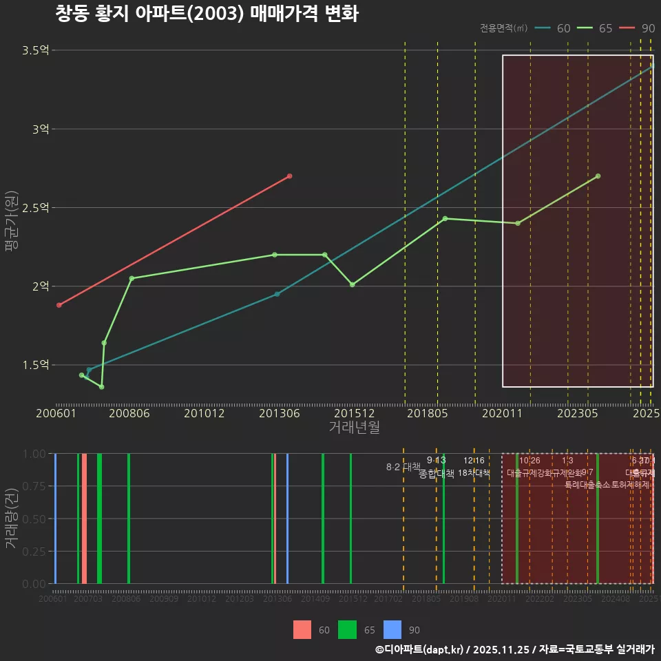창동 황지 아파트(2003) 매매가격 변화