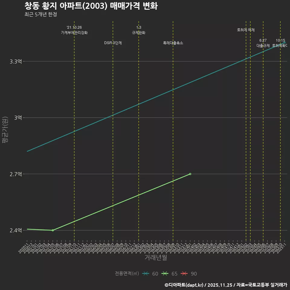 창동 황지 아파트(2003) 매매가격 변화