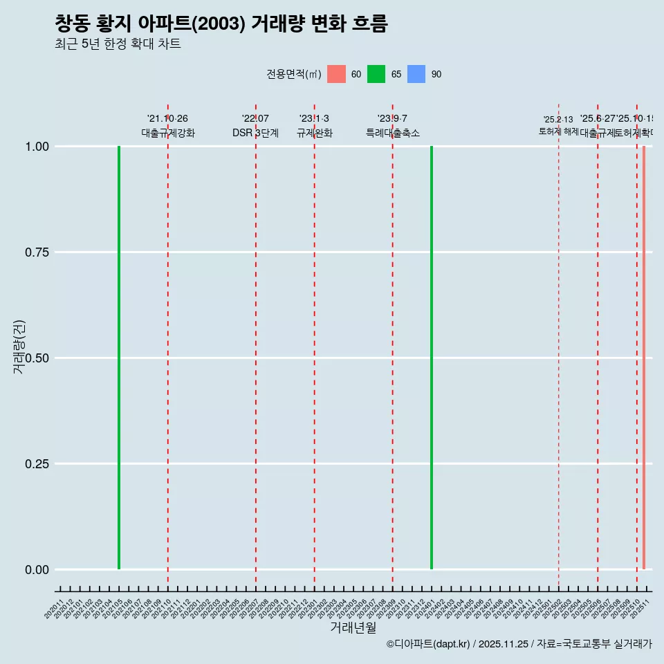 창동 황지 아파트(2003) 거래량 변화 흐름