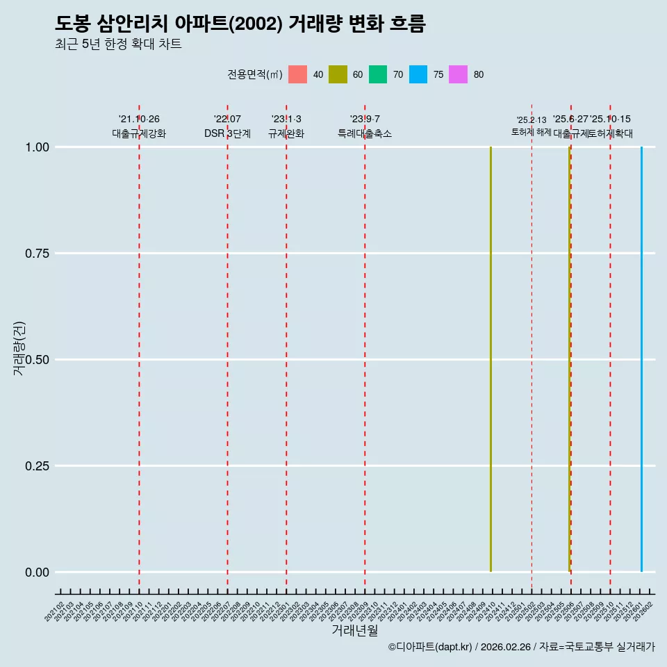도봉 삼안리치 아파트(2002) 거래량 변화 흐름