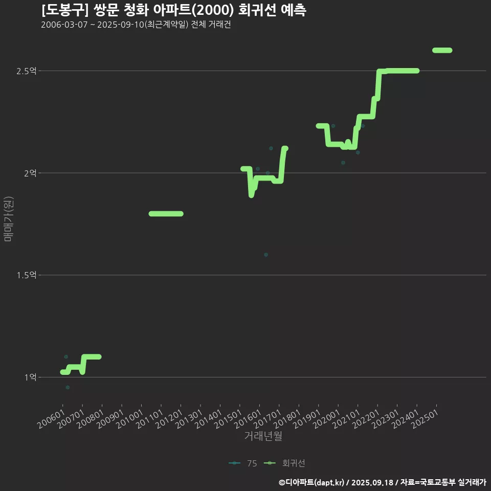 [도봉구] 쌍문 청화 아파트(2000) 회귀선 예측