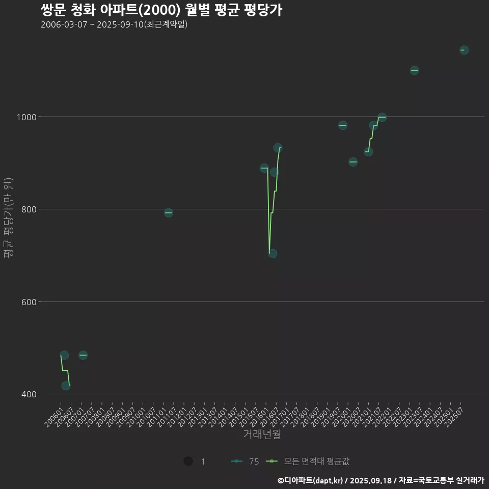 쌍문 청화 아파트(2000) 월별 평균 평당가