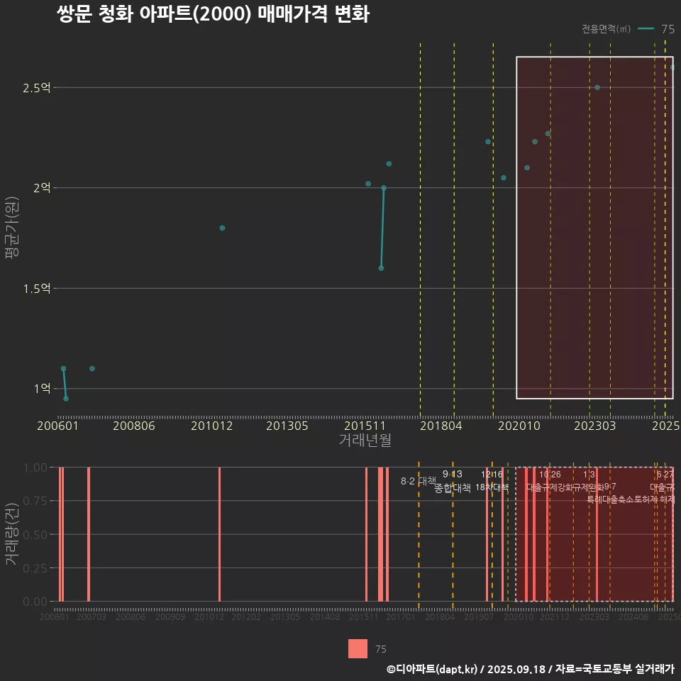 쌍문 청화 아파트(2000) 매매가격 변화