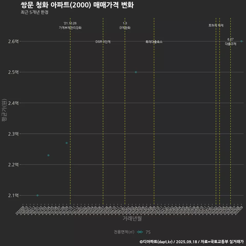 쌍문 청화 아파트(2000) 매매가격 변화