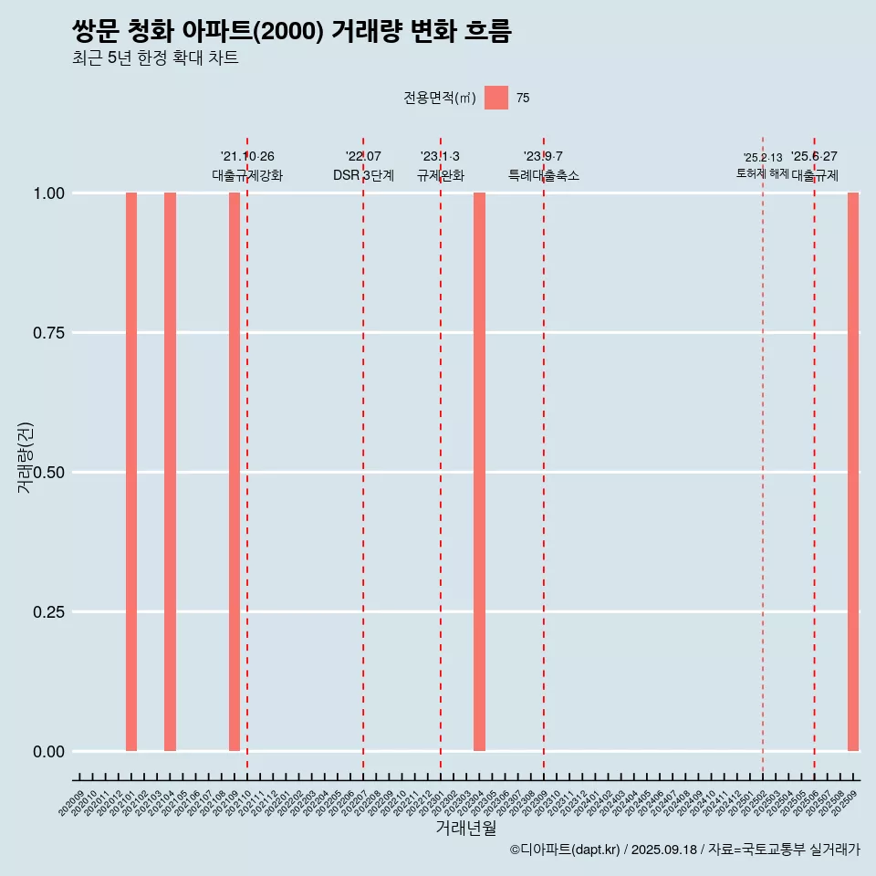 쌍문 청화 아파트(2000) 거래량 변화 흐름