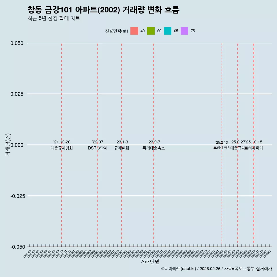 창동 금강101 아파트(2002) 거래량 변화 흐름