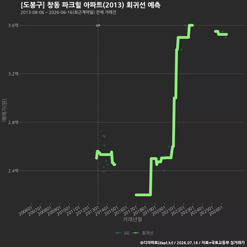 [도봉구] 창동 파크힐 아파트(2013) 회귀선 예측