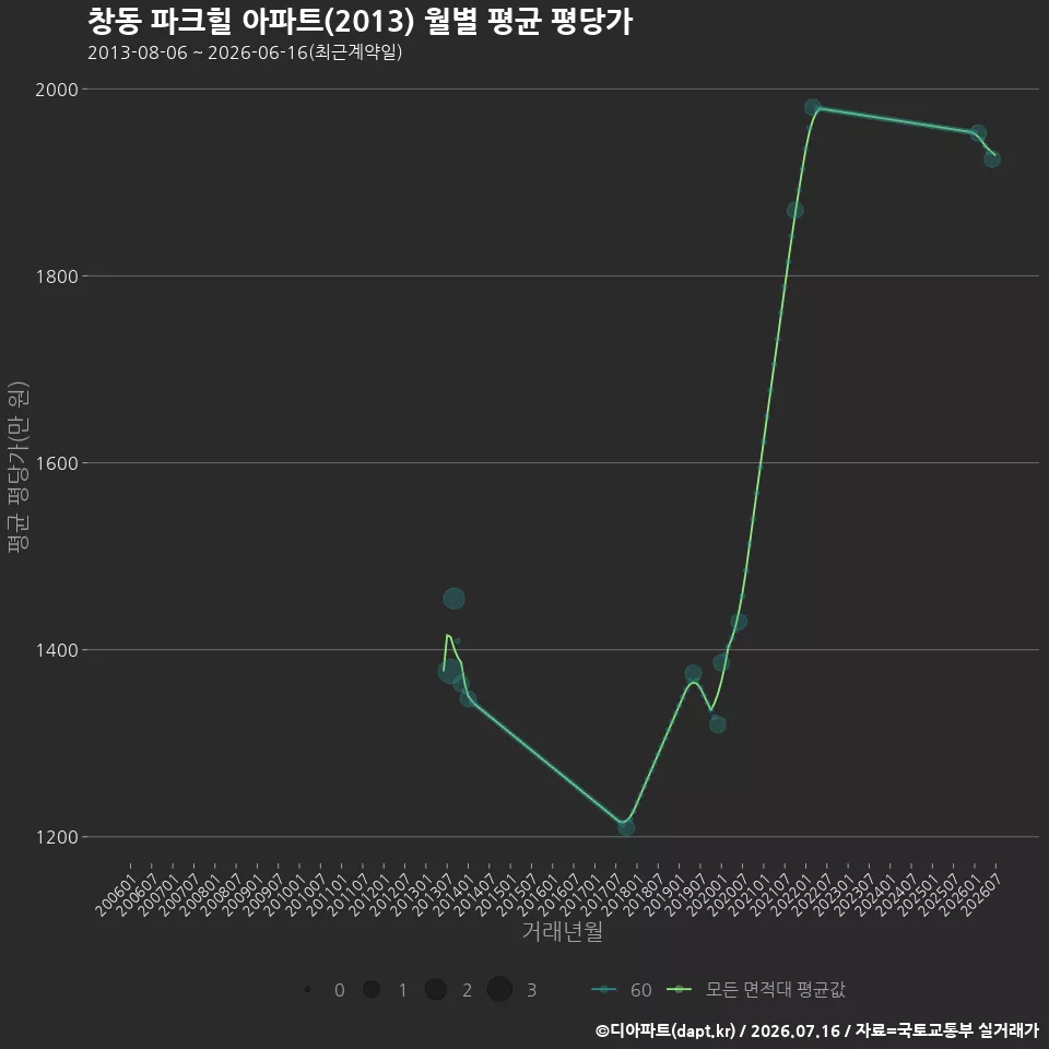 창동 파크힐 아파트(2013) 월별 평균 평당가