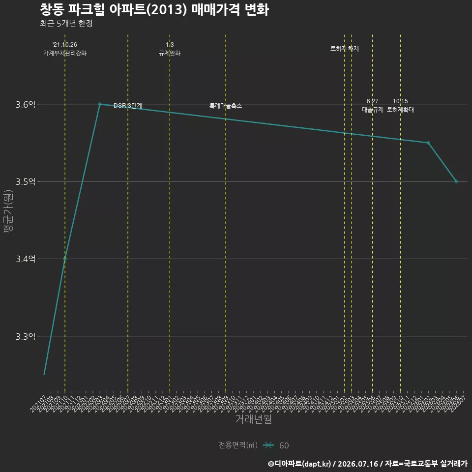 창동 파크힐 아파트(2013) 매매가격 변화