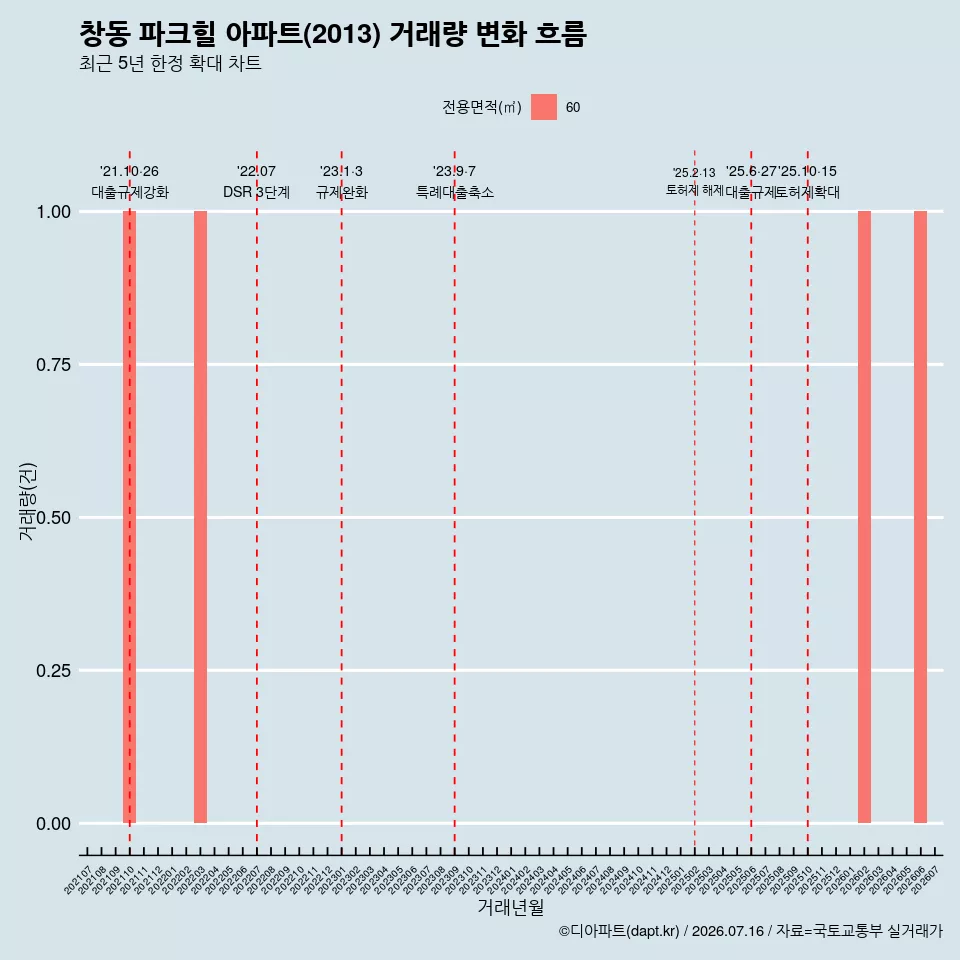창동 파크힐 아파트(2013) 거래량 변화 흐름