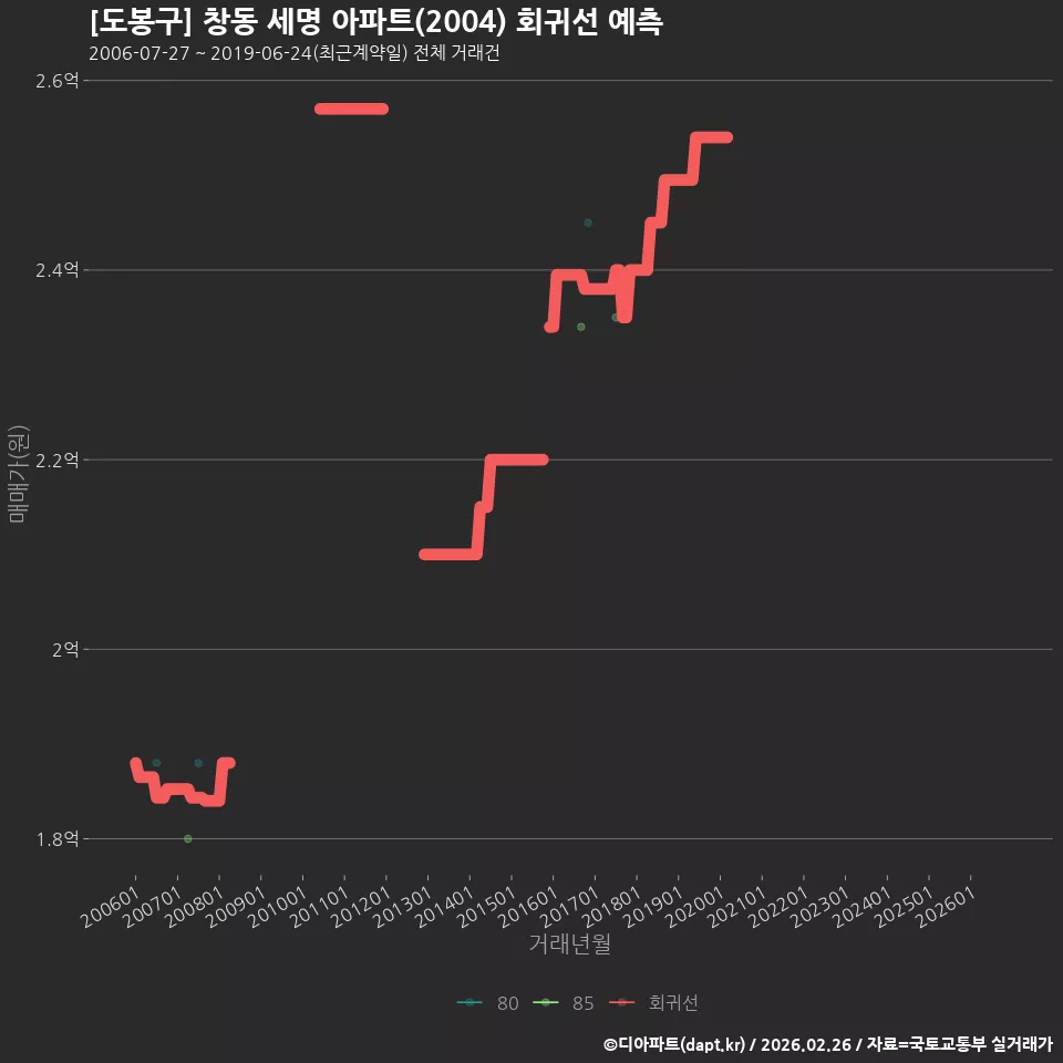 [도봉구] 창동 세명 아파트(2004) 회귀선 예측