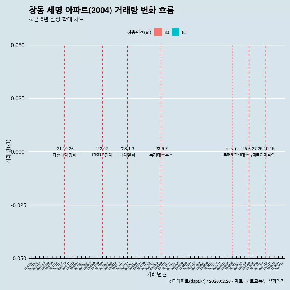 창동 세명 아파트(2004) 거래량 변화 흐름