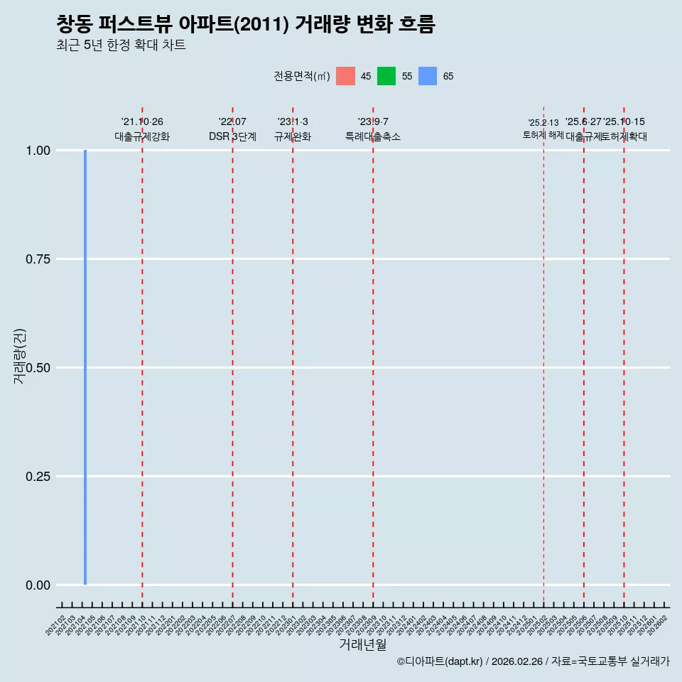창동 퍼스트뷰 아파트(2011) 거래량 변화 흐름
