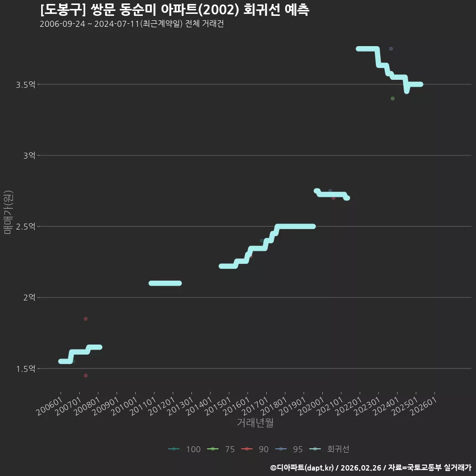 [도봉구] 쌍문 동순미 아파트(2002) 회귀선 예측