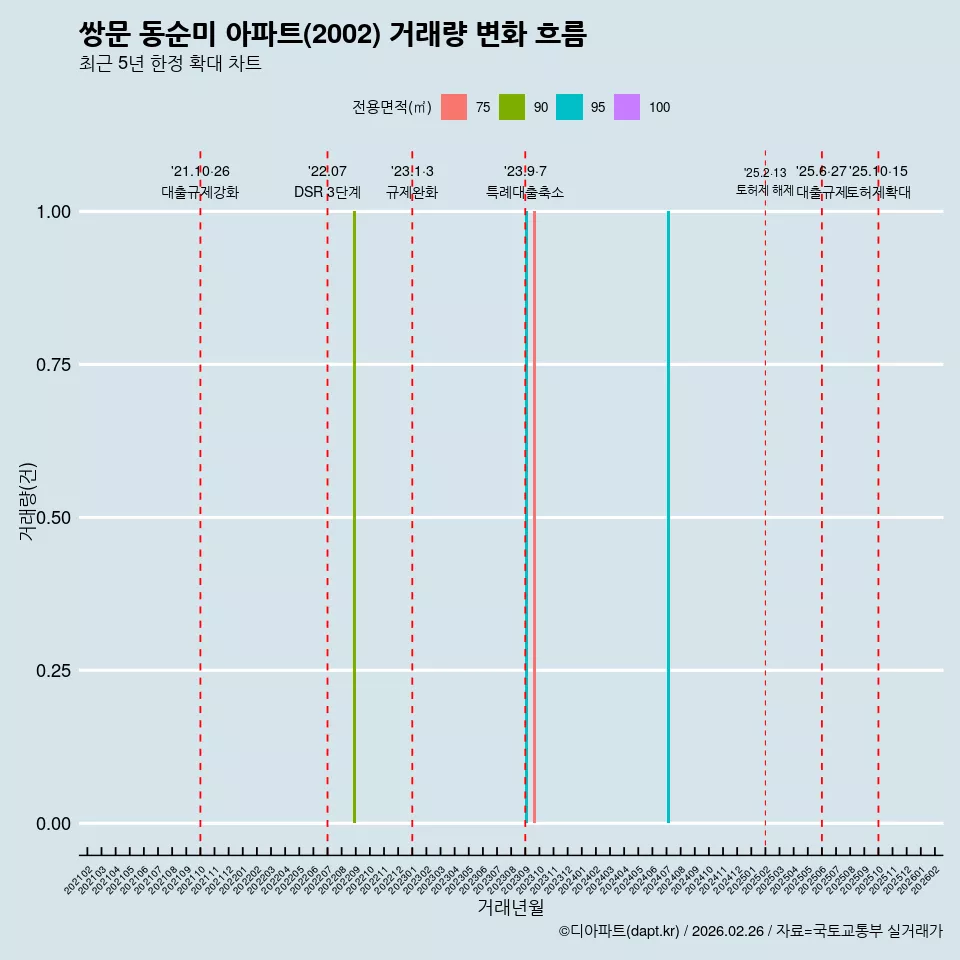 쌍문 동순미 아파트(2002) 거래량 변화 흐름