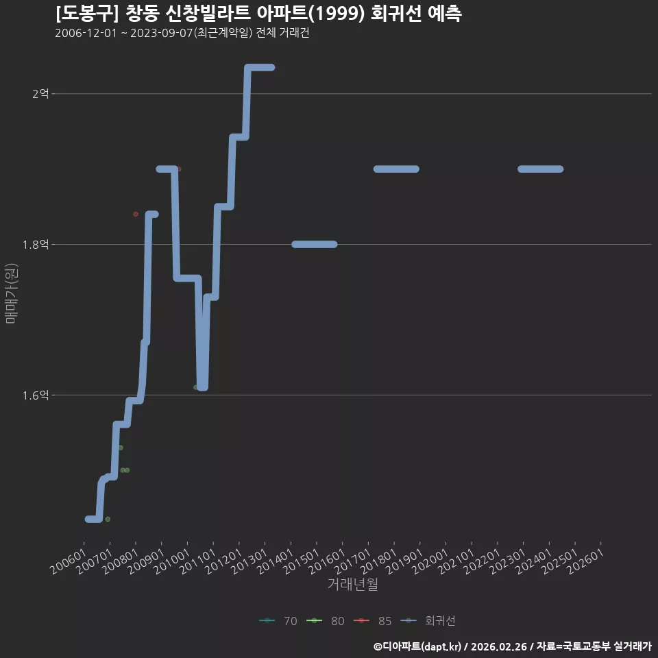 [도봉구] 창동 신창빌라트 아파트(1999) 회귀선 예측