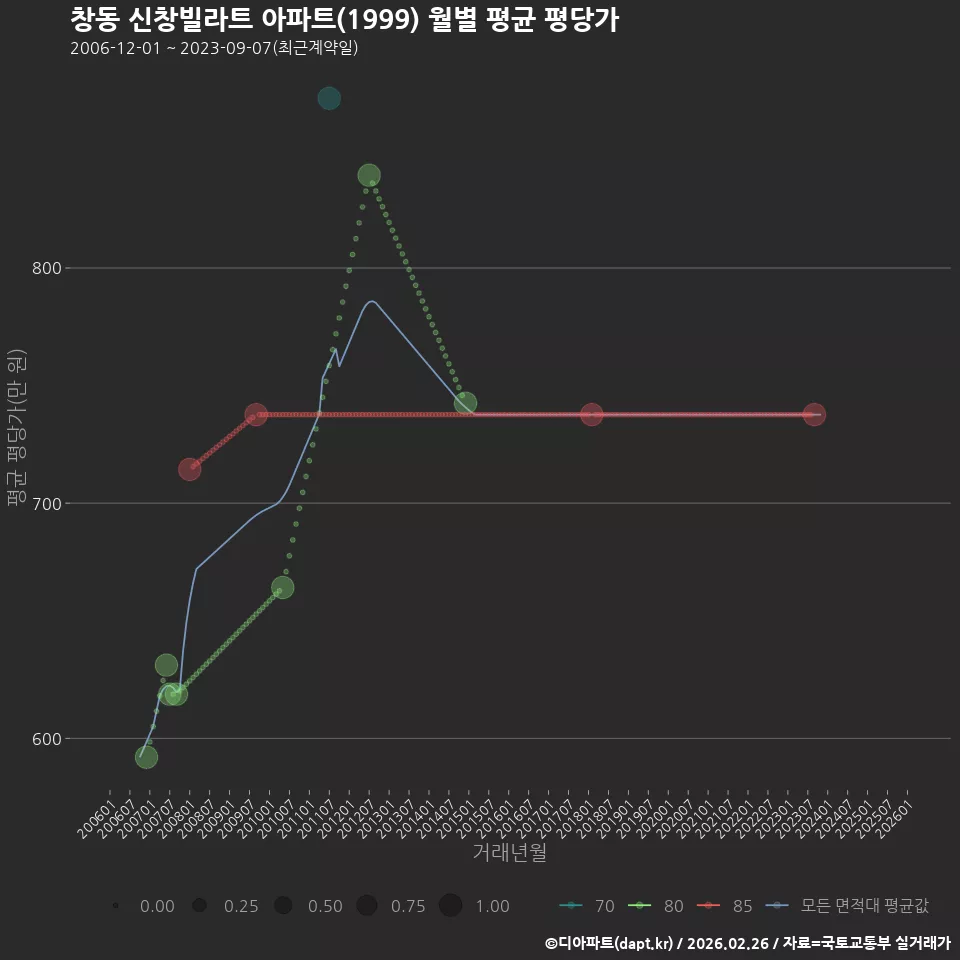 창동 신창빌라트 아파트(1999) 월별 평균 평당가