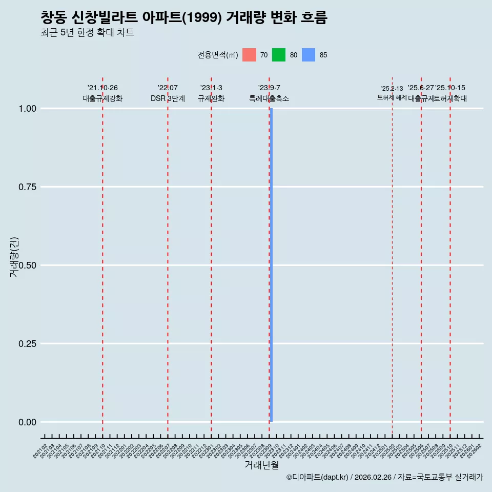 창동 신창빌라트 아파트(1999) 거래량 변화 흐름