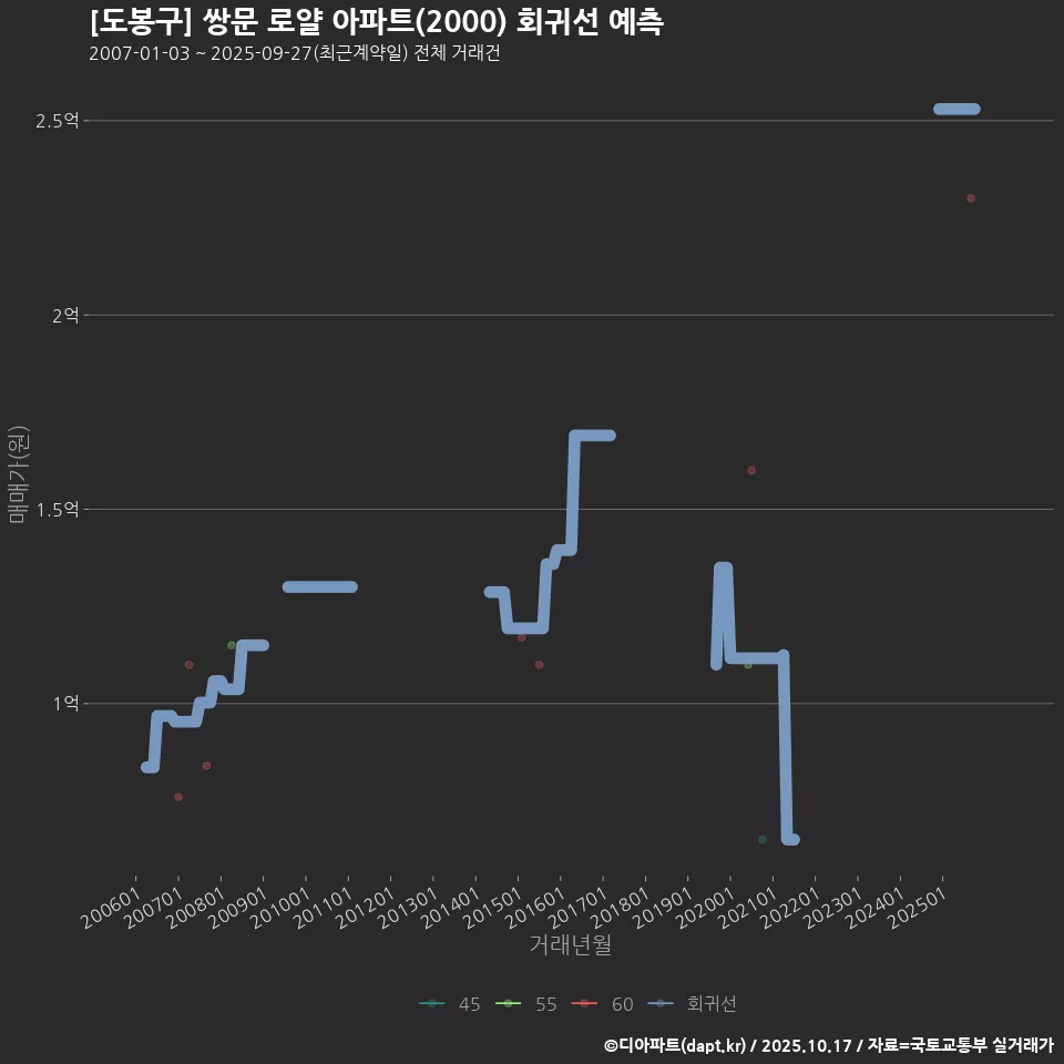 [도봉구] 쌍문 로얄 아파트(2000) 회귀선 예측