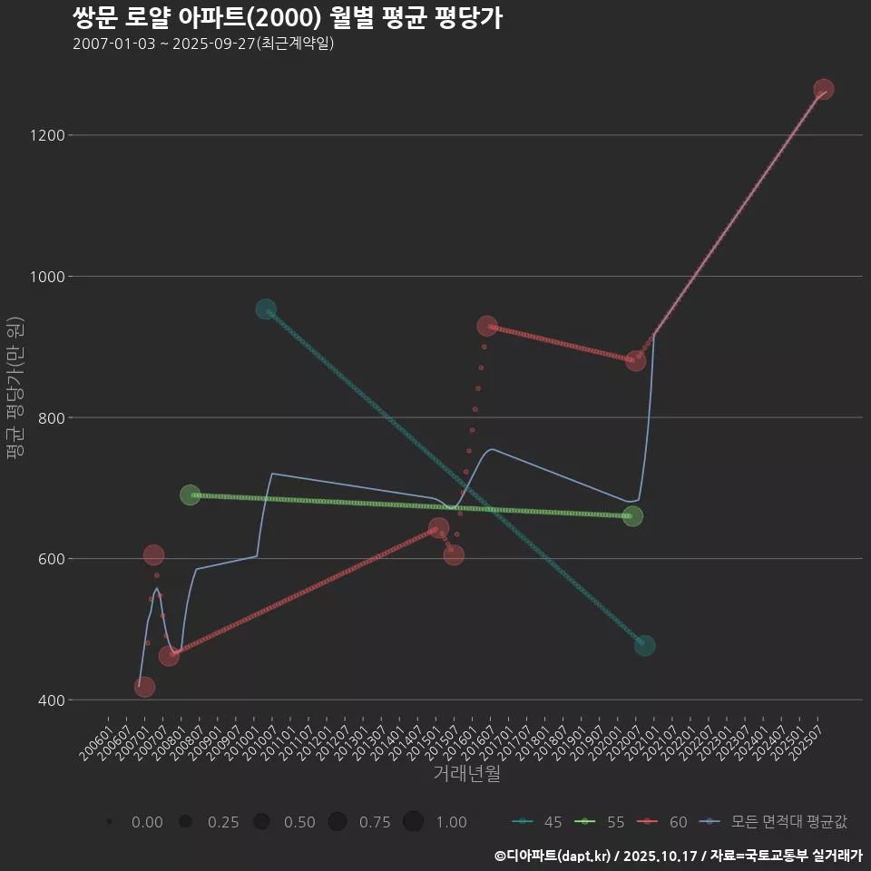 쌍문 로얄 아파트(2000) 월별 평균 평당가