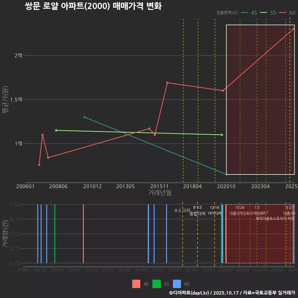 쌍문 로얄 아파트(2000) 매매가격 변화