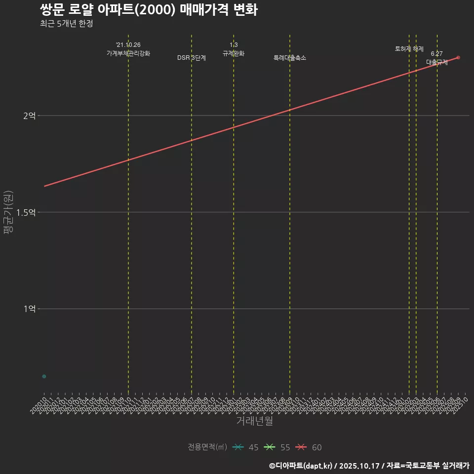 쌍문 로얄 아파트(2000) 매매가격 변화