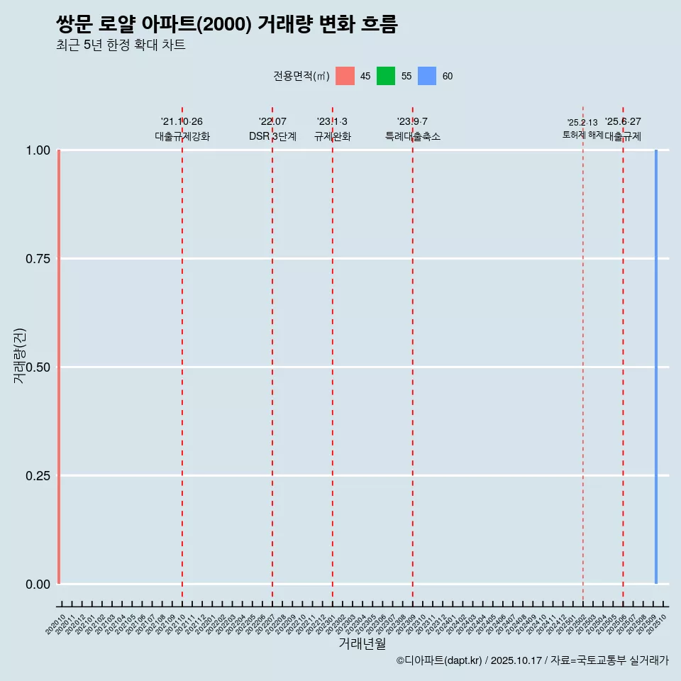 쌍문 로얄 아파트(2000) 거래량 변화 흐름