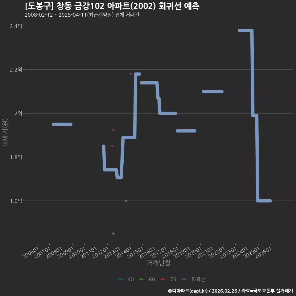 [도봉구] 창동 금강102 아파트(2002) 회귀선 예측