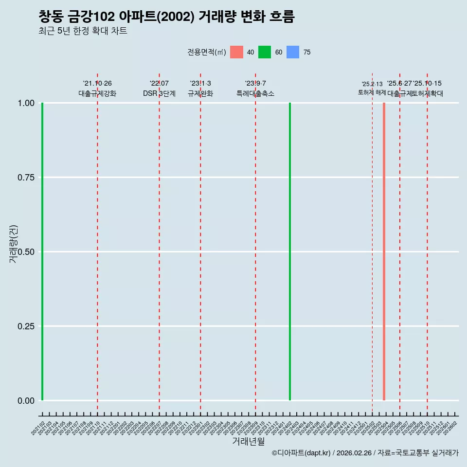 창동 금강102 아파트(2002) 거래량 변화 흐름