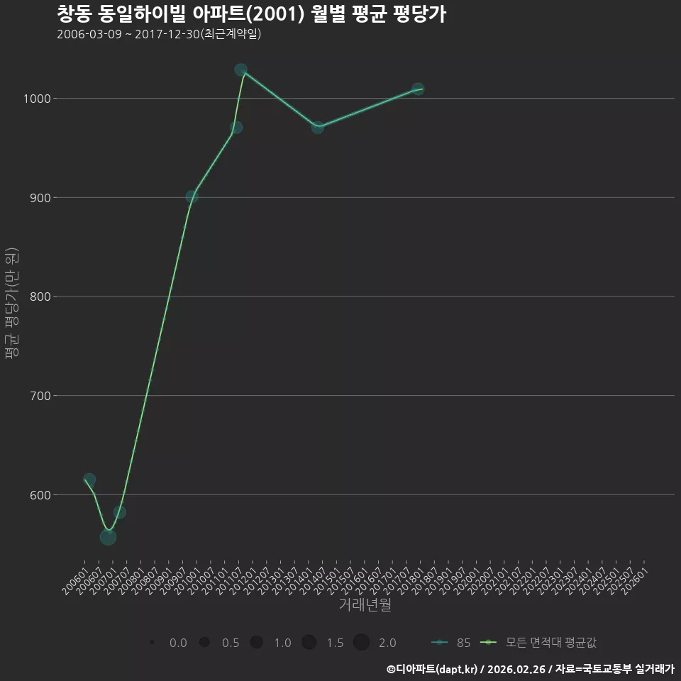 창동 동일하이빌 아파트(2001) 월별 평균 평당가
