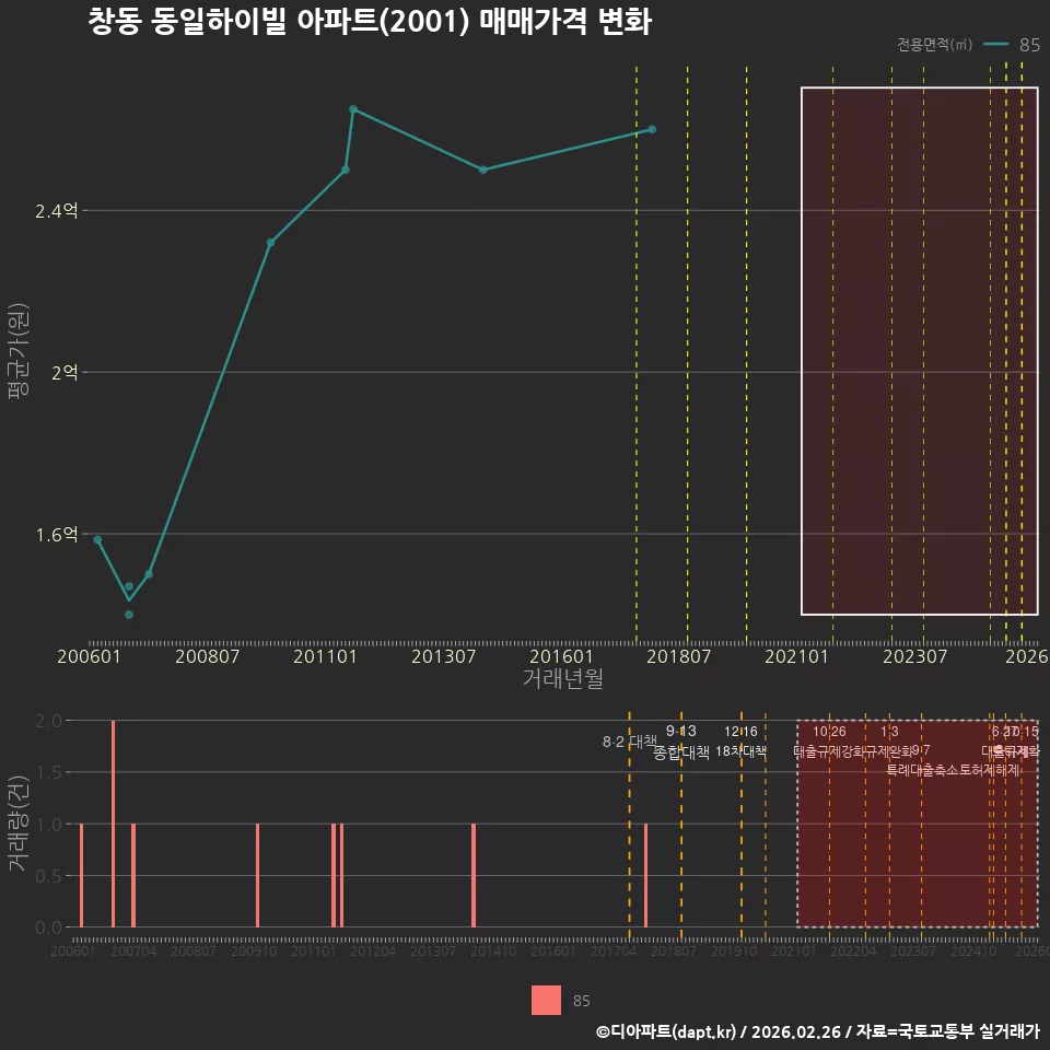 창동 동일하이빌 아파트(2001) 매매가격 변화